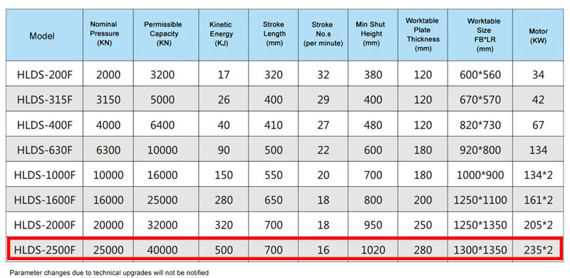 Parameters of 2500 ton electric screw press